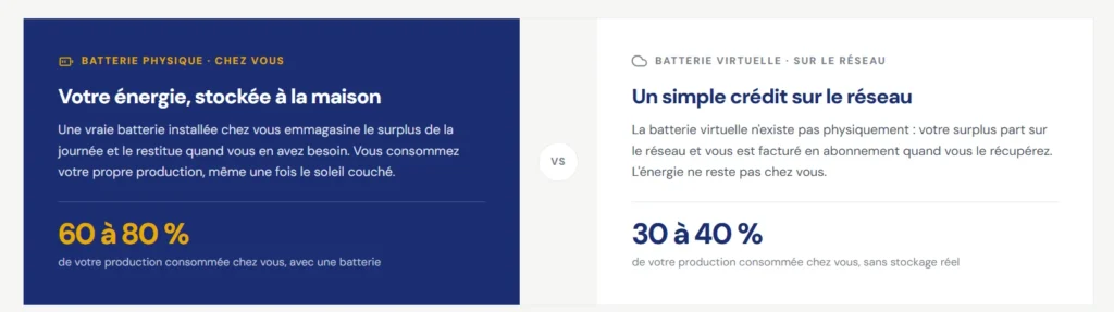 Comparatif batterie physique et batterie virtuelle : 60 à 80 % de la production consommée sur place avec une batterie, 30 à 40 % sans stockage réel